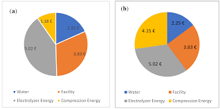 Evaluating Energy Solutions: A Comparative Analysis of Hydrogen Fuel Cells vs. Lithium-Ion Batteries